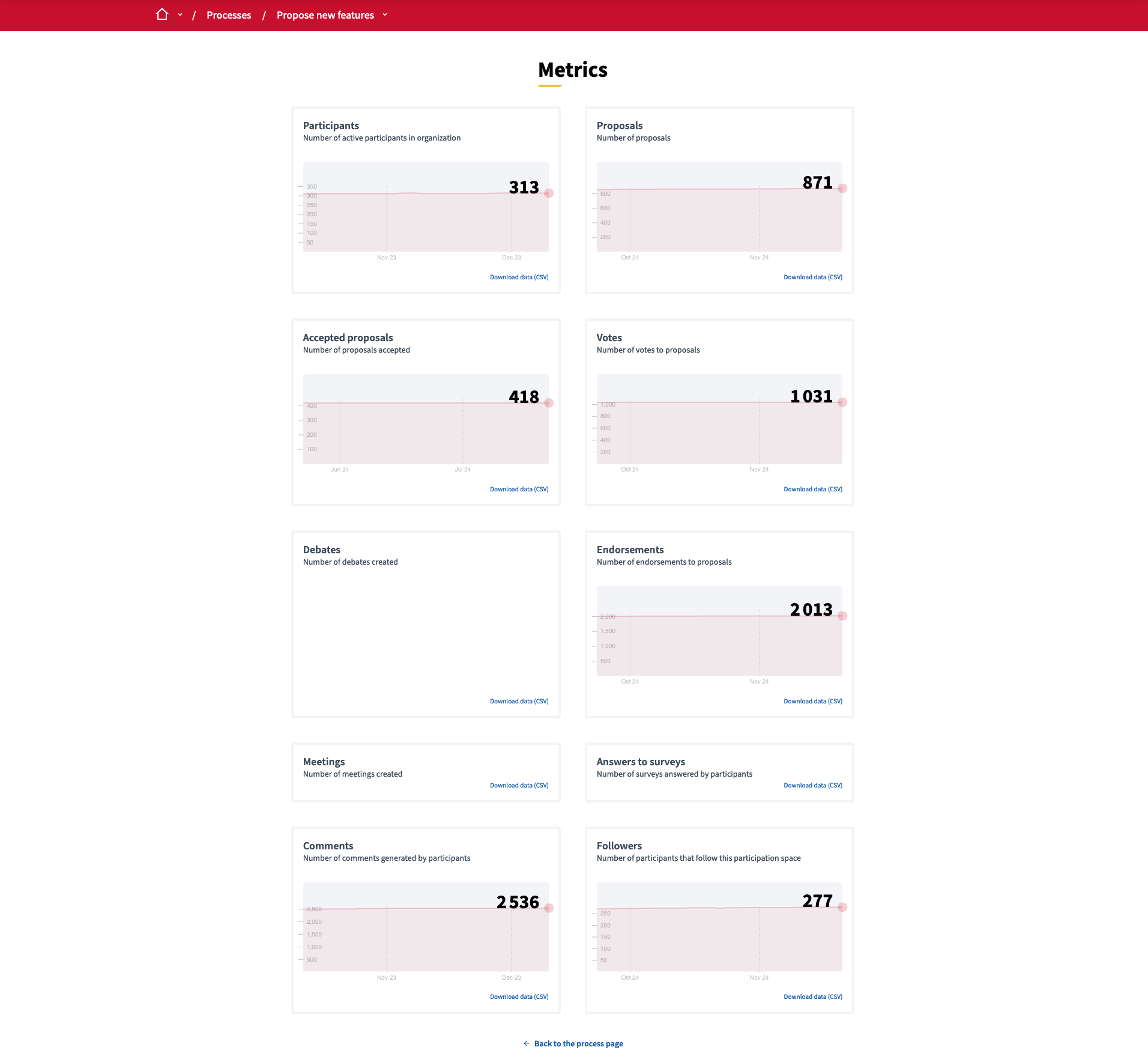 Metrics page